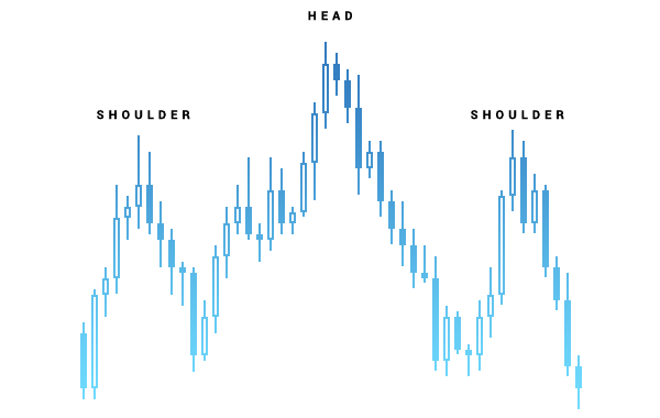 Technical analysis: Chart patterns